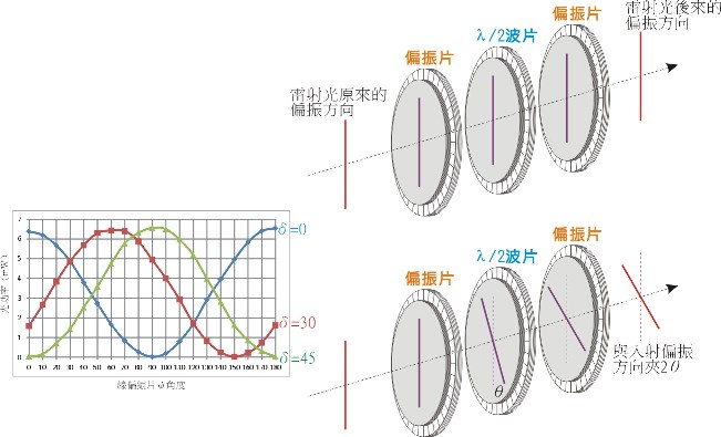 108实验项目 3】雷射偏振实验 λ/2波片 图片来源:https://en.